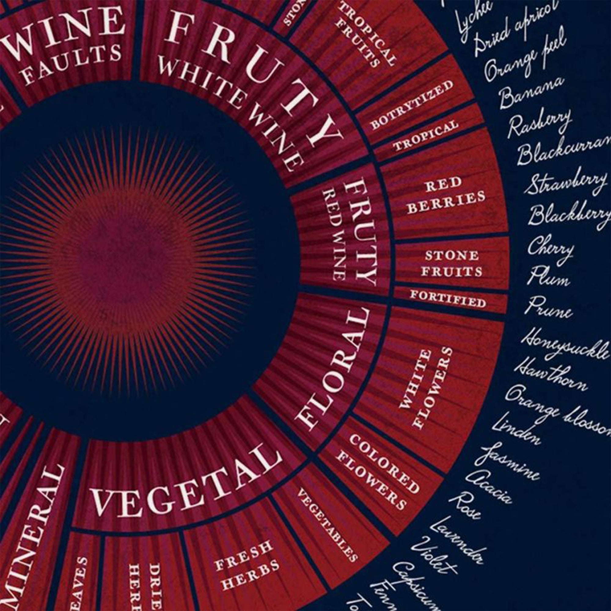 Poster - wijnaroma's